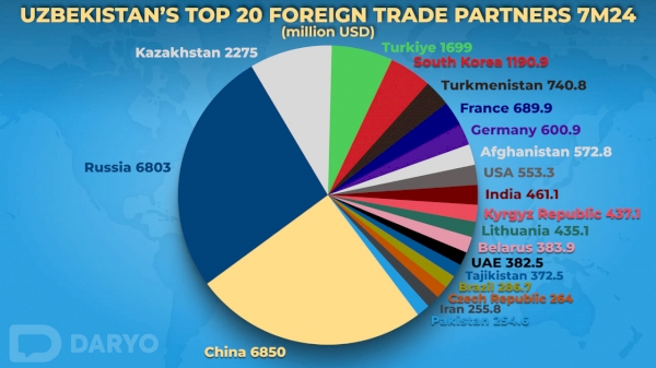 Uzbekistan's foreign trade hits $36.8bn in 7M24