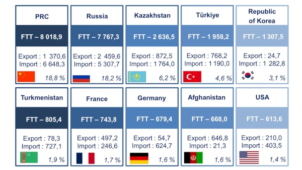 Uzbekistan's foreign trade turnover hits $42.7bn in 8 months in 2024