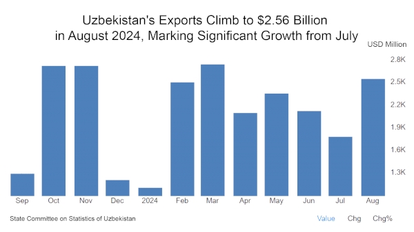 Uzbekistan's Exports Climb to $2.56 Billion in August 2024, Marking Significant Growth